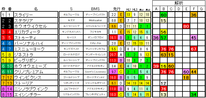 2023　福島牝馬Ｓ　ラップ適性